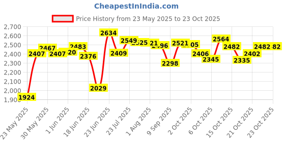 flipkart.com jindall Premium Quality Kitchen Sink Kitchen Sink 37x18x8 drain Board Hi Glossy 304 Grade with 10 year warranty Vessel Sink jindall Price History Graph from 23 May 2025 to 23 Oct 2025