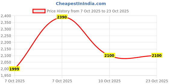 flipkart.com jindall Premium Quality Kitchen Sink Sink Kitchen Sink 37x18x8 drain Board Hi Glossy 304 Grade Vessel Sink jindall Price History Graph from 7 Oct 2025 to 22 Oct 2025