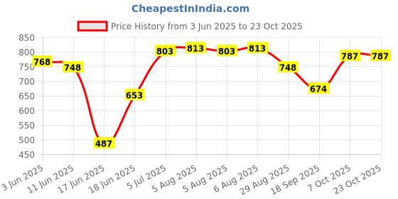 flipkart.com jindall Premium Quality Kitchen Sink stainless steel 18x16x9 with mirror finish Vessel Sink jindall Price History Graph from 3 Jun 2025 to 22 Oct 2025