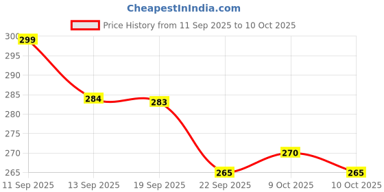 flipkart.com gift collection Premium Quality Labubu Doll | Labubu Soft toy | Cute Dolls| Labubu Plush Toys - 17 cm gift collection Price History Graph from 11 Sep 2025 to 10 Oct 2025