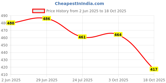 flipkart.com awakya Premium Quality Latest casual loafer shoes for man Loafers For Men awakya Price History Graph from 2 Jun 2025 to 18 Oct 2025