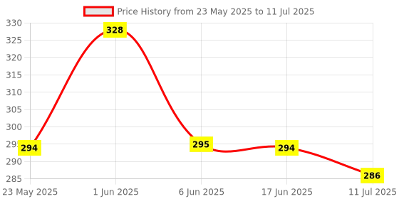 flipkart.com oximus premium Quality Led Light Long Range 500Meter High Power Type-C Fast Charging Torch oximus Price History Graph from 23 May 2025 to 11 Jul 2025