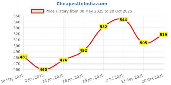flipkart.com grow wings Premium Quality Light Weight Cricket Kit Bag/Non Padded . grow wings Price History Graph from 30 May 2025 to 20 Oct 2025