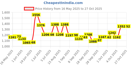 flipkart.com rhinokraft Premium Quality Light Weight Nylon 1.2 Kg , 8 to 20 Degree Celsius Sleeping Bag rhinokraft Price History Graph from 16 May 2025 to 27 Oct 2025
