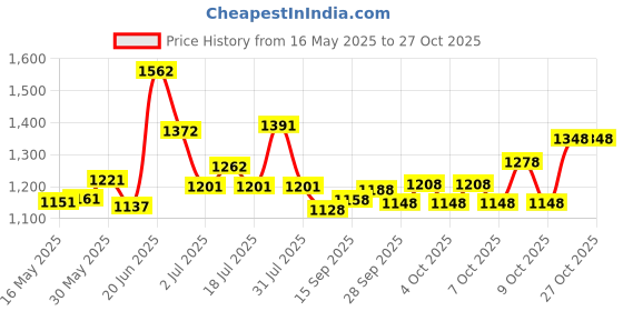 flipkart.com rhinokraft Premium Quality Light Weight Nylon 1.2 Kg , 8 to 20 Degree Celsius Sleeping Bag rhinokraft Price History Graph from 16 May 2025 to 26 Oct 2025
