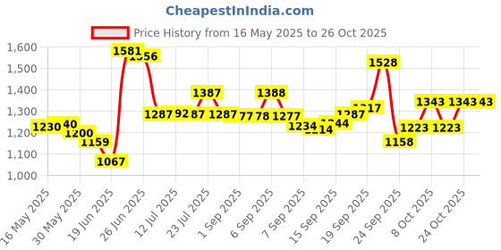 flipkart.com rhinokraft Premium Quality Light Weight Nylon 1.2 Kg , 8 to 20 Degree Celsius Sleeping Bag rhinokraft Price History Graph from 16 May 2025 to 26 Oct 2025