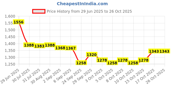 flipkart.com rhinokraft Premium Quality Light Weight Nylon 1.2 Kg , 8 to 20 Degree Celsius Sleeping Bag rhinokraft Price History Graph from 29 Jun 2025 to 26 Oct 2025