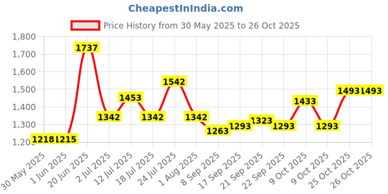 flipkart.com rhinokraft Premium Quality Light Weight Nylon 1.2 Kg , 8 to 20 Degree Celsius with Pillow Sleeping Bag rhinokraft Price History Graph from 30 May 2025 to 26 Oct 2025