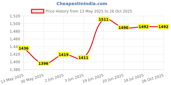 flipkart.com rhinokraft Premium Quality ! Light Weight ! Plus Size ! 1.2 KG ! 10 Degree Sleeping Bag rhinokraft Price History Graph from 13 May 2025 to 26 Oct 2025