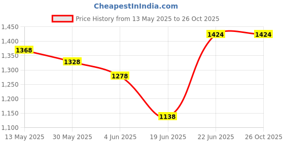flipkart.com rhinokraft Premium Quality ! Light Weight ! Plus Size ! 1200 Gms ! 10 Degree Sleeping Bag rhinokraft Price History Graph from 13 May 2025 to 26 Oct 2025
