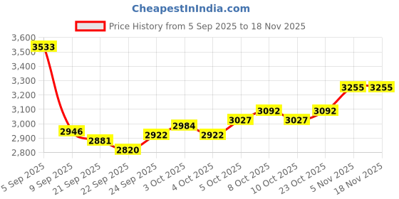 flipkart.com adano Premium Quality Luxurious Ewc Square Floor Mounted S-Trap European Commode Set ACL-5014 COMBO S TRAP Western Commode adano Price History Graph from 5 Sep 2025 to 18 Nov 2025