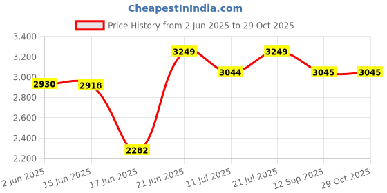 flipkart.com glexero Premium Quality Luxurious Ewc Square Floor Mounted S-Trap European Commode Set Western Commode glexero Price History Graph from 2 Jun 2025 to 29 Oct 2025