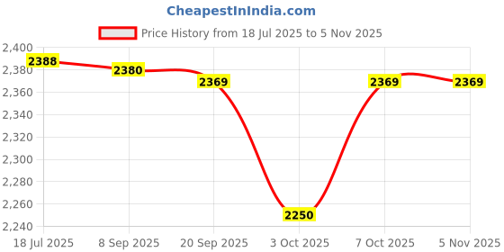 flipkart.com glexero Premium Quality Luxurious Surface Table Top Wash Basin Super White Square Counter Top glexero Price History Graph from 18 Jul 2025 to 4 Nov 2025