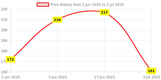 flipkart.com spazio Premium Quality Magic Hose Green Multi Spray Gun 40 FT/12 Meter (Pack of 1) (Only Spray Gun In This Package) Hose Pipe spazio Price History Graph from 2 Jun 2025 to 3 Jul 2025