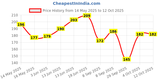 flipkart.com hinshitshu Premium Quality Manicure Tool Kit 16 in 1 Nail Cutter ,Utility Tools hinshitshu Price History Graph from 14 May 2025 to 12 Oct 2025