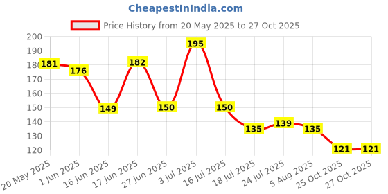 flipkart.com the india style Premium Quality Math Calculations Printed Gift 11 Oz Ceramic Coffee Mug the india style Price History Graph from 20 May 2025 to 27 Oct 2025