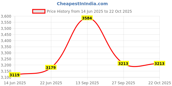 flipkart.com glexero Premium Quality Matt Finish Luxurious Table Top Wash Basin Green Golden Edge Counter Top glexero Price History Graph from 14 Jun 2025 to 22 Oct 2025