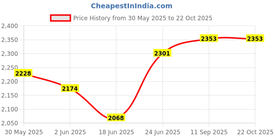 flipkart.com glexero Premium Quality Matt Finish Teal Green Colour Wash Basin Table Top Wash Basin Counter Top glexero Price History Graph from 30 May 2025 to 22 Oct 2025