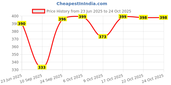 flipkart.com ramya Premium Quality Max Angle Cock With 24inch Connection Pipe ( Pack OF 2) or bathroom, geyser connection and wash basin connection Angle Valve Faucet ramya Price History Graph from 23 Jun 2025 to 23 Oct 2025