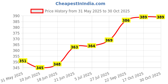 flipkart.com everbuy Premium Quality Microwave Safe Stain Resistant BPA Free Dishwasher Safe Shatter Proof Toxin Free Stackable Freezer Safe Round 7.5 Inch/19 cm Half Plastic Plate Set/Snacks plate/Appetizer Plate,Color ( White), Pack of 6 Pieces (Made in India) Half Plate everbuy Price History Graph from 31 May 2025 to 30 Oct 2025