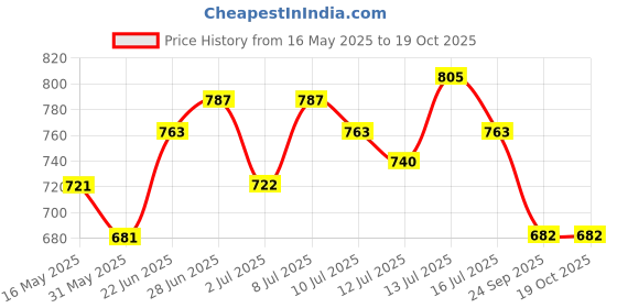 flipkart.com atheniam Premium Quality Mini Laser Light with Red& Green Disco light Disco Ball Set atheniam Price History Graph from 16 May 2025 to 19 Oct 2025