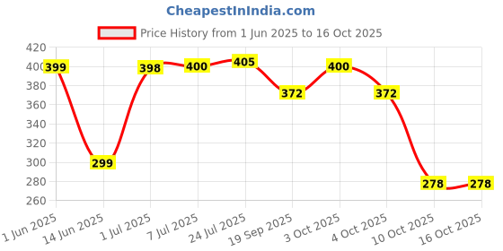 flipkart.com dm plus Premium Quality Modular Kitchen Self Rack Plastic Fruit & Vegetable Basket dm plus Price History Graph from 1 Jun 2025 to 16 Oct 2025