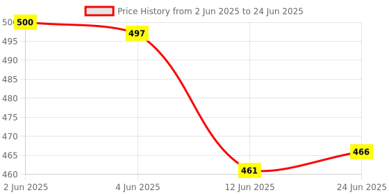 flipkart.com sajani Premium Quality Multi-Function 2 Layer Electric Food and Egg Cooker Boilers & Steamer-Multicolor 1 Egg Cooker sajani Price History Graph from 2 Jun 2025 to 24 Jun 2025