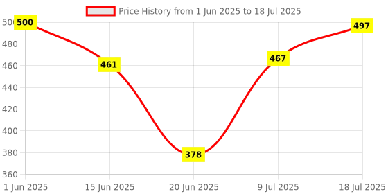 flipkart.com squickle Premium Quality Multi-Function 2 Layer Electric Food and Egg Cooker Boilers & Steamer-Multicolor 1 Egg Cooker (14 Eggs) 5249656 Egg Cooker squickle Price History Graph from 1 Jun 2025 to 18 Jul 2025