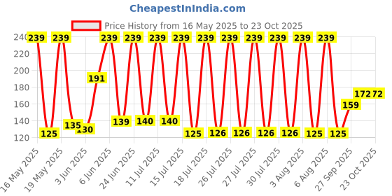 flipkart.com auto pearl Premium Quality Multipurpose Cleaning Brush with Hard & Long Bristles for Car Seat Covers, Floor Mats & Other Households Wet and Dry Duster auto pearl Price History Graph from 16 May 2025 to 23 Oct 2025