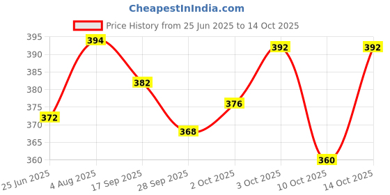 flipkart.com ratnas PREMIUM QUALITY MY COLOURING FLOOR MAT JUNGLE PRINT ratnas Price History Graph from 25 Jun 2025 to 14 Oct 2025