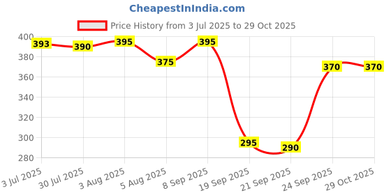 flipkart.com adbeni Premium Quality Nail Polish With Mini Nail Lamp USB UV Dryer, Long Lasting Color adbeni Price History Graph from 3 Jul 2025 to 29 Oct 2025