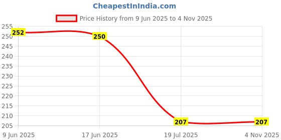 flipkart.com dirghaanshi Premium Quality Natural Incense Stick Agarbatti, Used for Daily Pooja (1 Kg) Chandan/Sandal Fragrance dirghaanshi Price History Graph from 9 Jun 2025 to 2 Nov 2025