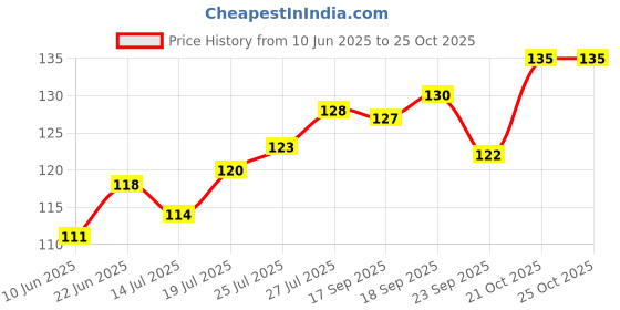 flipkart.com leafblu Premium Quality Navratri Wooden Dandiya Sticks for Garba Night (Pack of 1 Pair) Dandia Sticks leafblu Price History Graph from 10 Jun 2025 to 24 Oct 2025