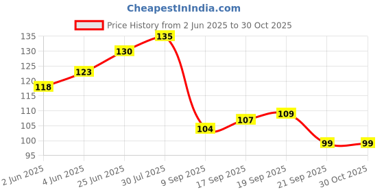 flipkart.com leafblu Premium Quality Navratri Wooden Dandiya Sticks for Garba Night (Pack of 1 Pair) Dandia Sticks leafblu Price History Graph from 2 Jun 2025 to 30 Oct 2025