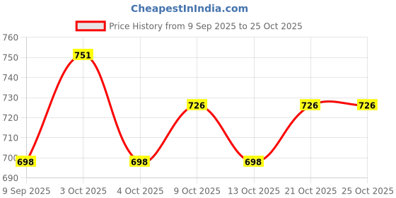 flipkart.com kmrsysco Premium Quality New Born baby Sleeping Bag(White & Blue Unicorn) Baby Cuddler kmrsysco Price History Graph from 9 Sep 2025 to 25 Oct 2025