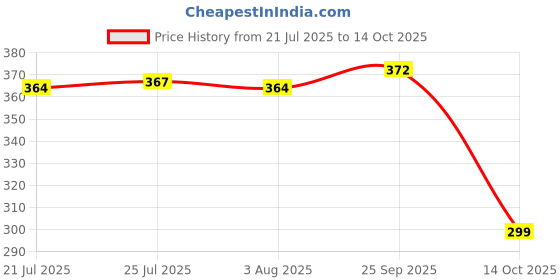 flipkart.com okasta Premium Quality NEW NOVA LINT REMOVER NLR-208 okasta Price History Graph from 21 Jul 2025 to 14 Oct 2025