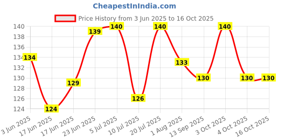 flipkart.com atheniam Premium Quality Noise Reducing Ear Plugs {Flipkart Recommended} Ear Plug atheniam Price History Graph from 3 Jun 2025 to 16 Oct 2025