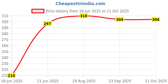 flipkart.com flawless by 0 Premium Quality Non-Stick Aluminium Sandwich Toaster/Sandwich Maker/Gas Toaster/Gas bread toaster/Instant Toaster Maker Toast flawless by 0 Price History Graph from 18 Jun 2025 to 11 Oct 2025