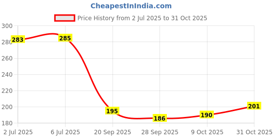 flipkart.com klidshusoz treasure Premium Quality Non-Toxic Eco-Friendly Book Pencil-Shaped Eraser Non-Toxic Eraser klidshusoz treasure Price History Graph from 2 Jul 2025 to 31 Oct 2025