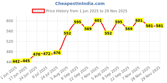 flipkart.com lazywindow Premium Quality Nonstick (Base Gray) Fry Pan 22 cm diameter 1 L capacity lazywindow Price History Graph from 1 Jun 2025 to 29 Nov 2025