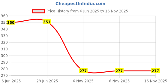 flipkart.com lazywindow Premium Quality Nonstick Fry Pan, Dia - 22 cm, 1L (Base colour Maroon) Fry Pan 22 cm diameter 1 L capacity lazywindow Price History Graph from 6 Jun 2025 to 16 Nov 2025