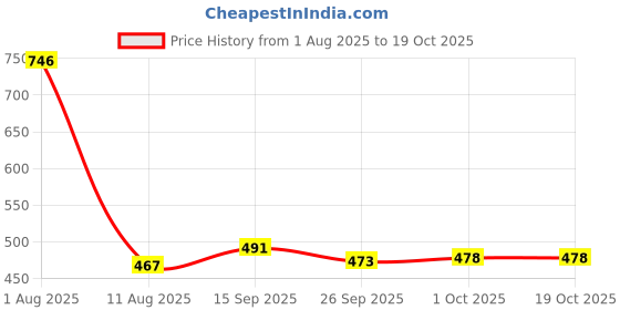 flipkart.com lazywindow Premium Quality Nonstick Kadhai & Fry Pan 23 cm diameter 1 L capacity lazywindow Price History Graph from 1 Aug 2025 to 19 Oct 2025