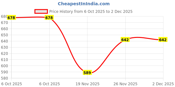 flipkart.com lazywindow Premium Quality Nonstick Pack of 2 Fry Pan 25 cm diameter 0.1 L capacity lazywindow Price History Graph from 6 Oct 2025 to 2 Dec 2025