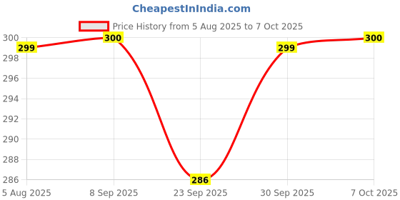 flipkart.com lazywindow Premium Quality Nonstick Pack of 2 Sauce Pan 17 cm diameter 1 L capacity lazywindow Price History Graph from 5 Aug 2025 to 7 Oct 2025