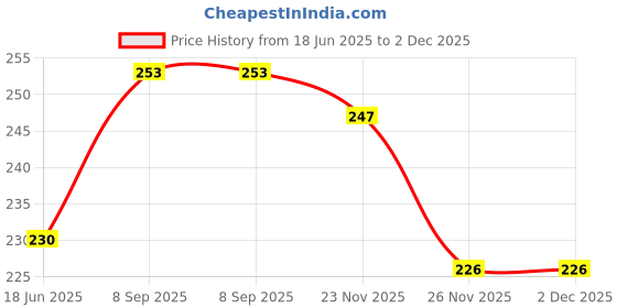 flipkart.com zride Premium Quality NTORQ 125 Scoty Washable Foot Mat / Floor Mat Yamaha Ntorq 125 Two Wheeler Mat zride Price History Graph from 18 Jun 2025 to 1 Dec 2025