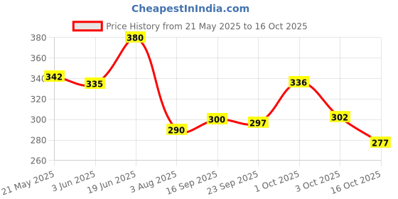 flipkart.com linox Premium Quality Nursury LKG UKG Standard Boys & Girls Waterproof School Bag linox Price History Graph from 21 May 2025 to 16 Oct 2025