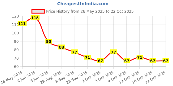 flipkart.com tgytryrf Premium Quality of Nail Art Sticker tgytryrf Price History Graph from 26 May 2025 to 22 Oct 2025