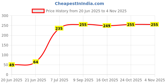 flipkart.com vermi compost Premium Quality Organic Manure, Potting Mixture vermi compost Price History Graph from 20 Jun 2025 to 2 Nov 2025