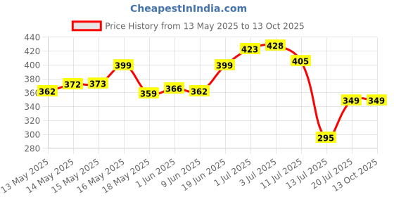 flipkart.com flipkart smartbuy Premium Quality Oval Round Shape water bottle set of fridge 1020 ml Bottle flipkart smartbuy Price History Graph from 13 May 2025 to 13 Oct 2025