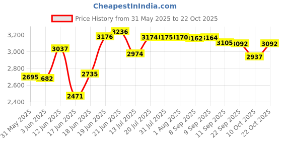 flipkart.com glexero Premium Quality P Trap EWC / Floor Mounted Water Closet European Closet Set Western Commode glexero Price History Graph from 31 May 2025 to 22 Oct 2025